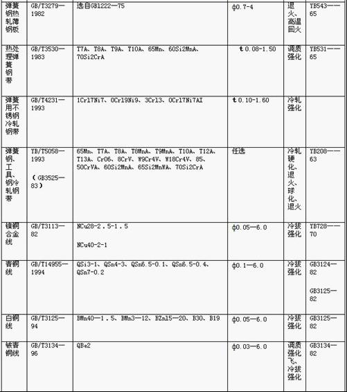 常用<a href='http://www.sonyindex.com/' target='_blank'><strong>彈簧</strong></a>金屬材料的技術標準