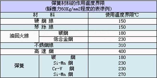 <a href='http://www.sonyindex.com/' target='_blank'><strong>彈簧</strong></a>材料的作用溫度界限